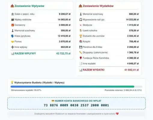Rada Rodziców w Kluczborku dziękuje za wsparcie i zachęca do wpłat w nowym roku szkolnym