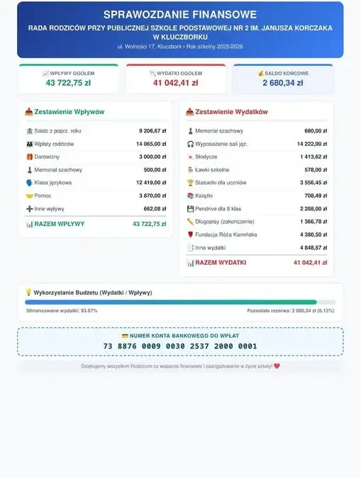 Rada Rodziców w Kluczborku dziękuje za wsparcie i zachęca do wpłat w nowym roku szkolnym