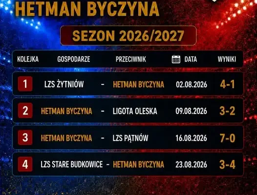 Hetman Byczyna kończy sparingi i szykuje się na ligowy start